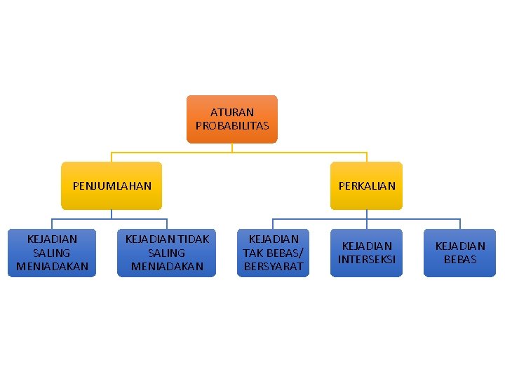 ATURAN PROBABILITAS PENJUMLAHAN KEJADIAN SALING MENIADAKAN KEJADIAN TIDAK SALING MENIADAKAN PERKALIAN KEJADIAN TAK BEBAS/