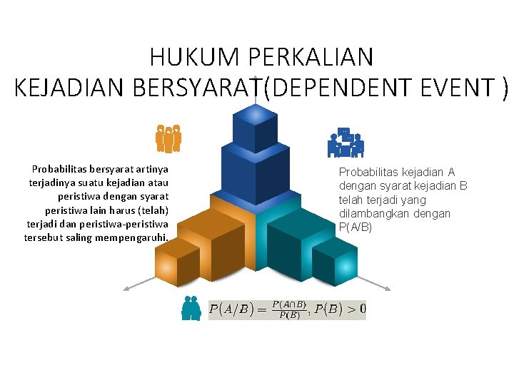 HUKUM PERKALIAN KEJADIAN BERSYARAT(DEPENDENT EVENT ) Probabilitas bersyarat artinya terjadinya suatu kejadian atau peristiwa