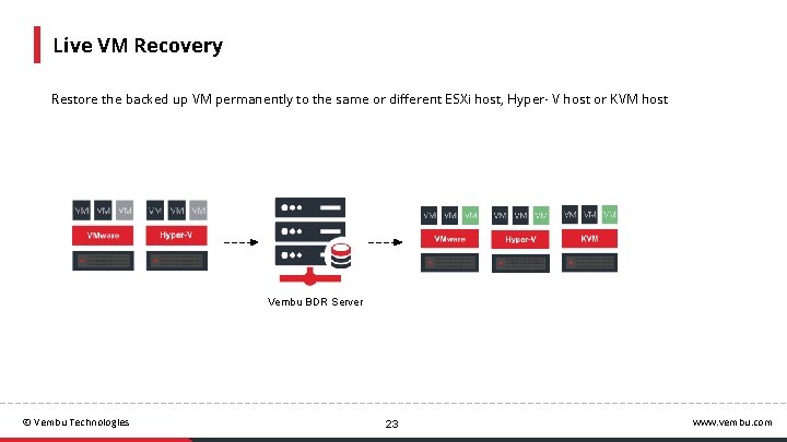 Live VM Recovery Restore the backed up VM permanently to the same or different
