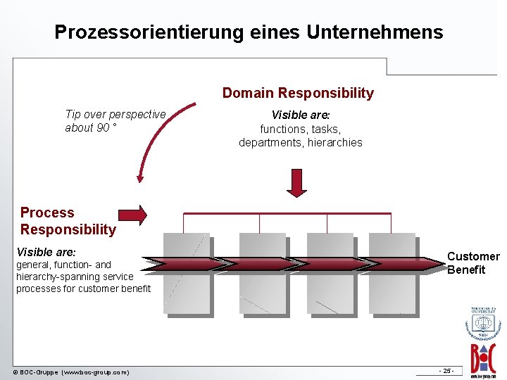 Prozessorientierung eines Unternehmens Domain Responsibility Tip over perspective about 90 ° Visible are: functions,