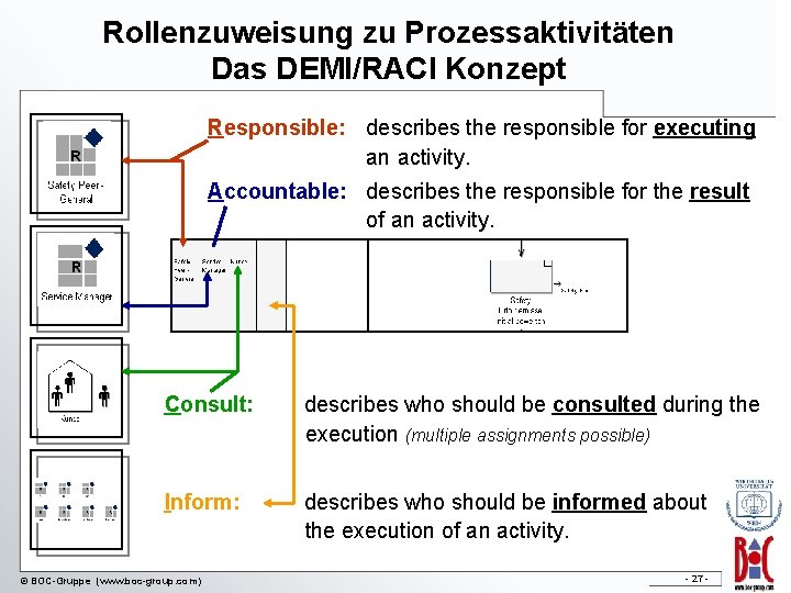 Rollenzuweisung zu Prozessaktivitäten Das DEMI/RACI Konzept Responsible: describes the responsible for executing an activity.