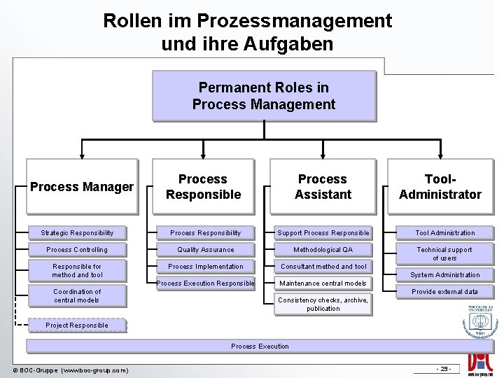 Rollen im Prozessmanagement und ihre Aufgaben Permanent Roles in Process Management Process Manager Process