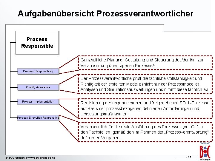 Aufgabenübersicht Prozessverantwortlicher Process Responsible Ganzheitliche Planung, Gestaltung und Steuerung des/der ihm zur Verantwortung übertragenen
