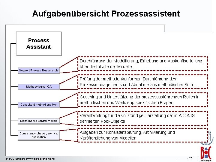 Aufgabenübersicht Prozessassistent Process Assistant Support Process Responsible Methodological QA Durchführung der Modellierung, Erhebung und