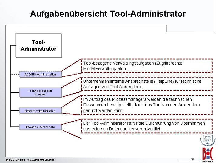 Aufgabenübersicht Tool-Administrator Tool-bezogene Verwaltungsaufgaben (Zugriffsrechte, Modellverwaltung etc. ) ADONIS Administration Technical support of users