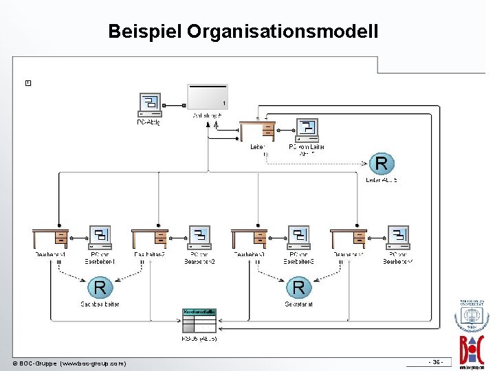 Beispiel Organisationsmodell © BOC-Gruppe (www. boc-group. com)) - 36 - 