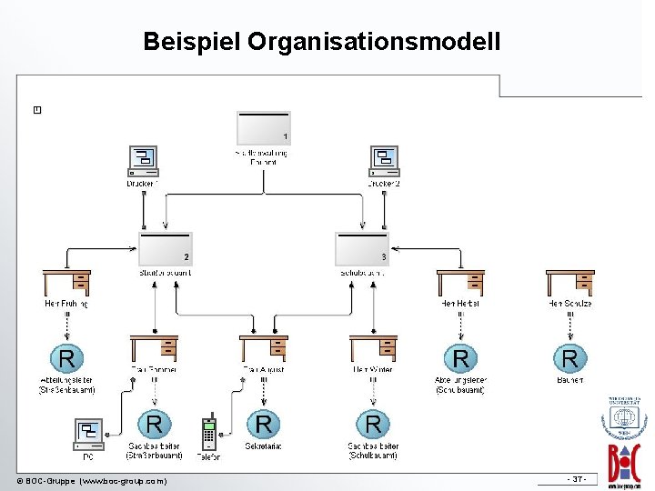 Beispiel Organisationsmodell © BOC-Gruppe (www. boc-group. com)) - 37 - 