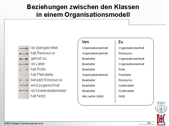 Beziehungen zwischen den Klassen in einem Organisationsmodell ist übergeordnet hat Ressource gehört zu ist