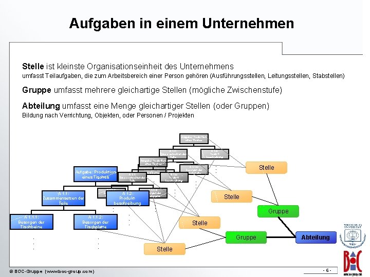 Aufgaben in einem Unternehmen Stelle ist kleinste Organisationseinheit des Unternehmens umfasst Teilaufgaben, die zum