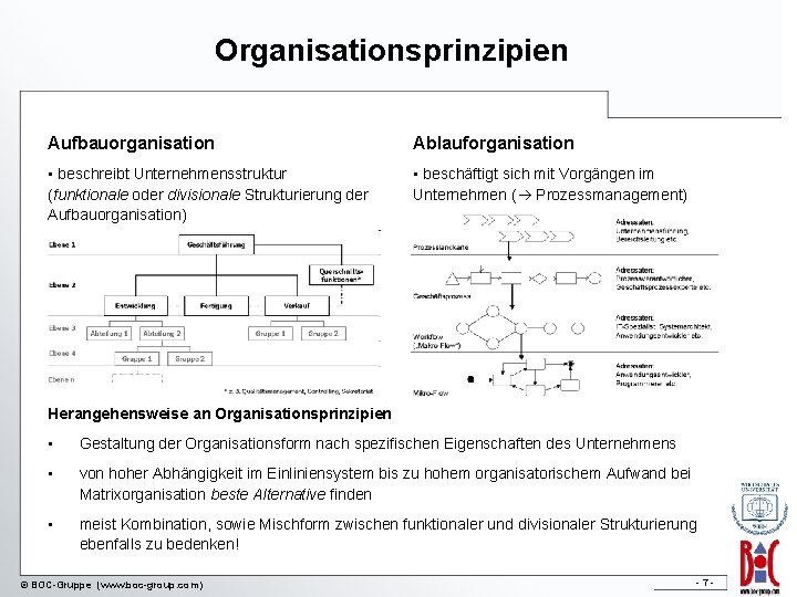 Organisationsprinzipien Aufbauorganisation Ablauforganisation • beschreibt Unternehmensstruktur (funktionale oder divisionale Strukturierung der Aufbauorganisation) • beschäftigt