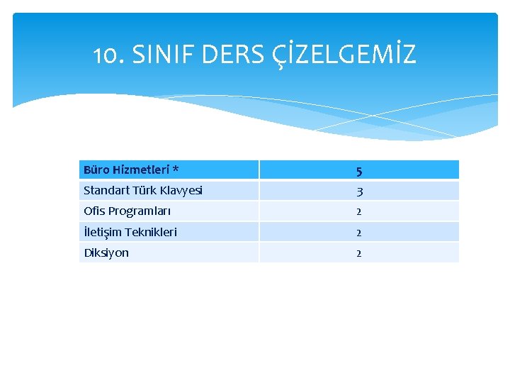 10. SINIF DERS ÇİZELGEMİZ Büro Hizmetleri * 5 Standart Türk Klavyesi 3 Ofis Programları