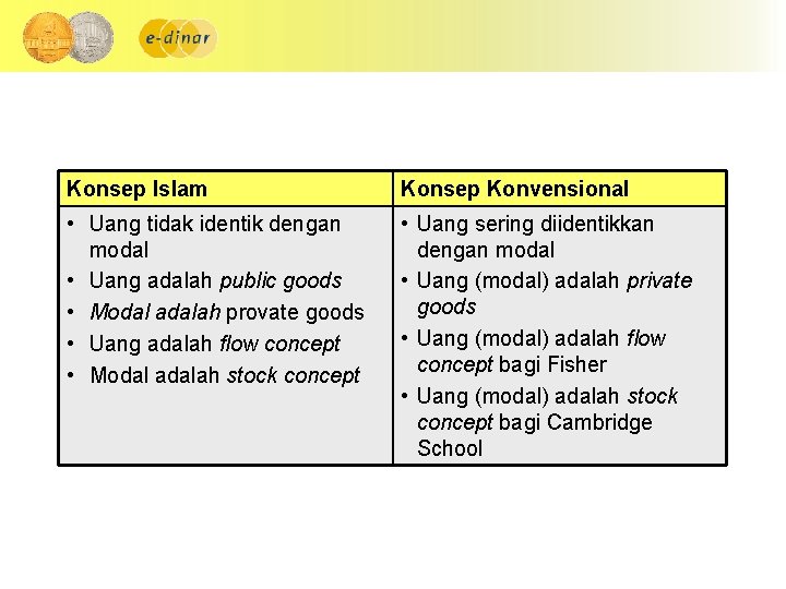 Konsep Islam Konsep Konvensional • Uang tidak identik dengan modal • Uang adalah public