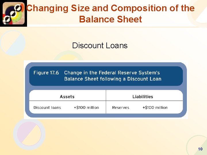 Changing Size and Composition of the Balance Sheet Discount Loans 10 