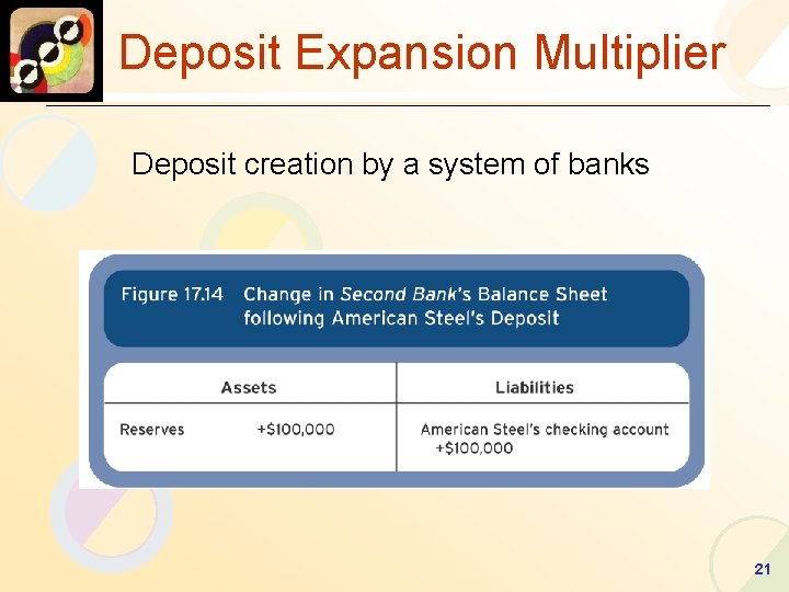Deposit Expansion Multiplier Deposit creation by a system of banks 21 