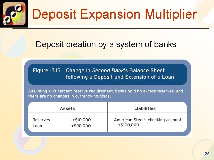 Deposit Expansion Multiplier Deposit creation by a system of banks 22 