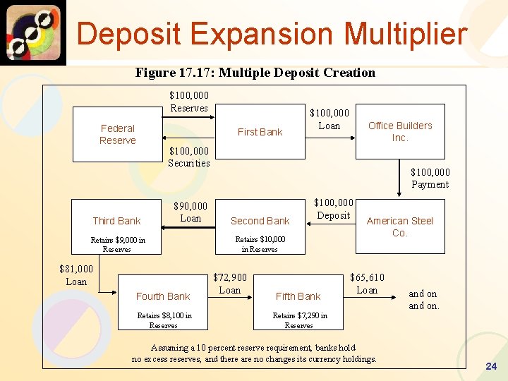 Deposit Expansion Multiplier Figure 17. 17: Multiple Deposit Creation $100, 000 Reserves Federal Reserve