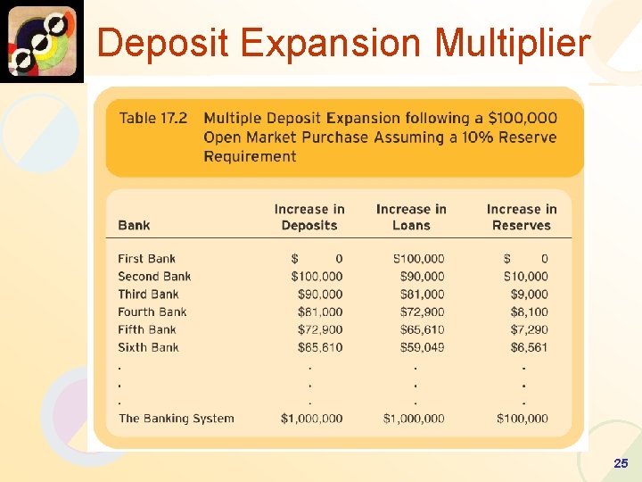 Deposit Expansion Multiplier 25 