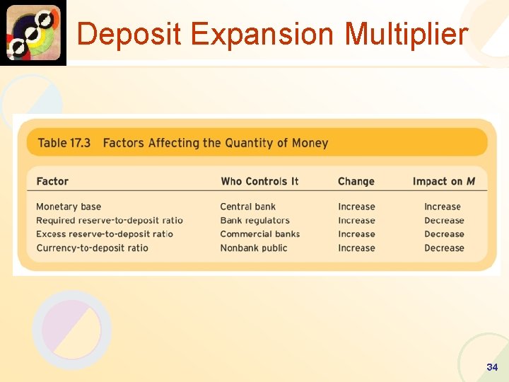 Deposit Expansion Multiplier 34 