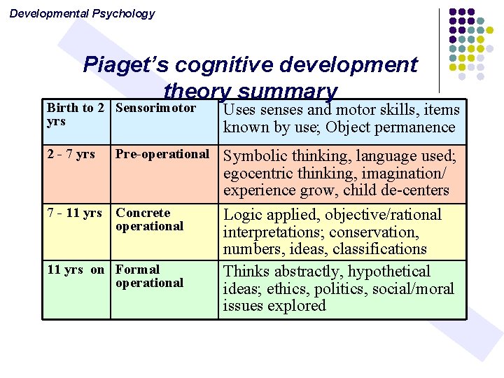 Developmental Psychology Piaget’s cognitive development theory summary Birth to 2 Sensorimotor yrs Uses senses