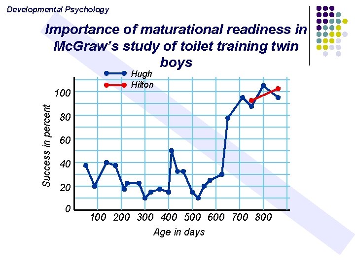 Developmental Psychology Importance of maturational readiness in Mc. Graw’s study of toilet training twin