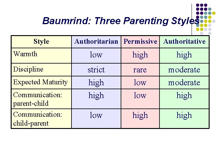 Baumrind: Three Parenting Styles Style Authoritarian Permissive Authoritative Warmth low high Discipline strict rare