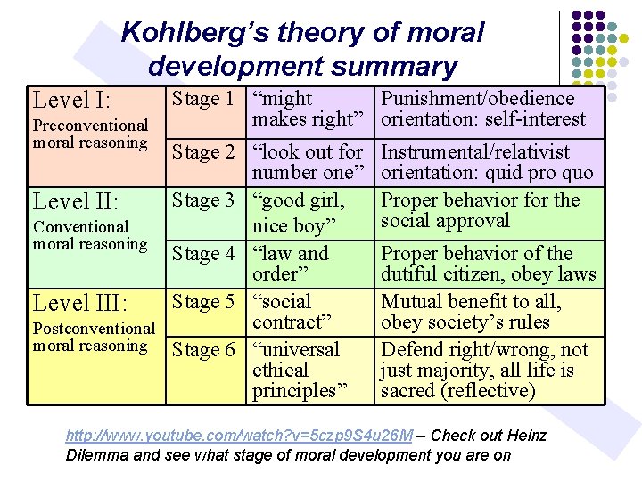 Kohlberg’s theory of moral development summary Level I: Preconventional moral reasoning Stage 1 “might
