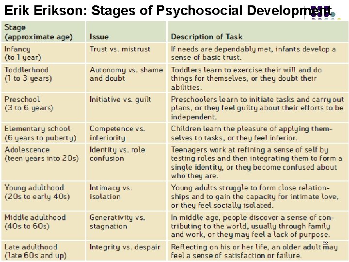 Erikson: Stages of Psychosocial Development 62 