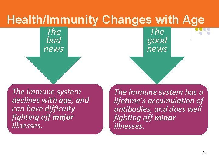 Health/Immunity Changes with Age The bad news The immune system declines with age, and