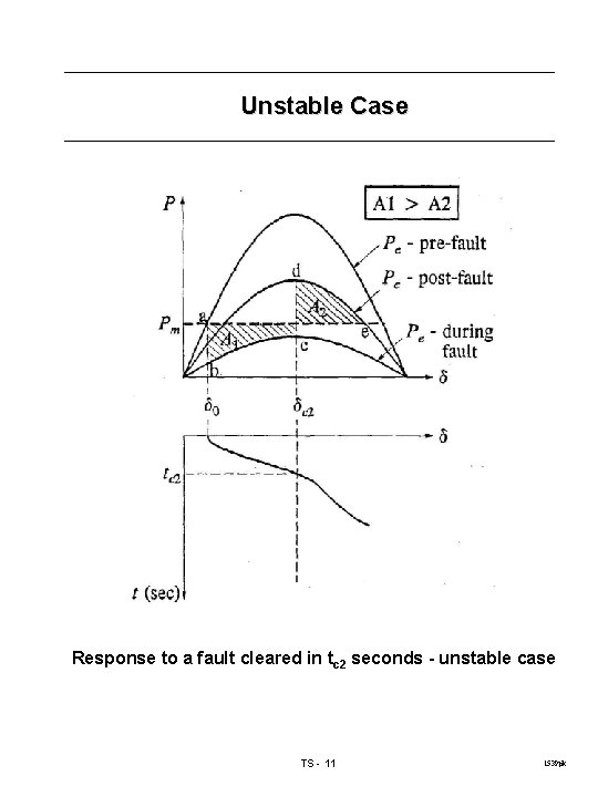 Unstable Case Response to a fault cleared in tc 2 seconds - unstable case