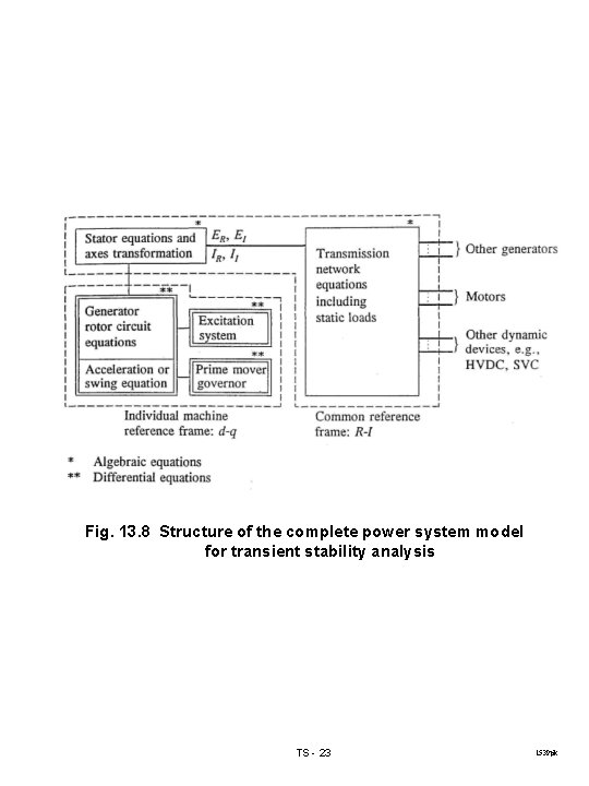 Fig. 13. 8 Structure of the complete power system model for transient stability analysis
