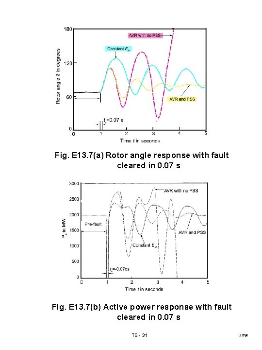 Fig. E 13. 7(a) Rotor angle response with fault cleared in 0. 07 s