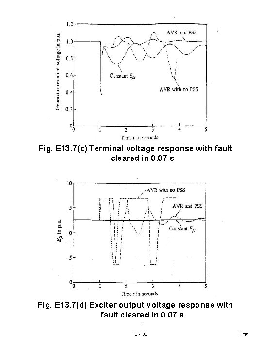 Fig. E 13. 7(c) Terminal voltage response with fault cleared in 0. 07 s