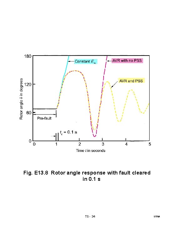 Fig. E 13. 8 Rotor angle response with fault cleared in 0. 1 s