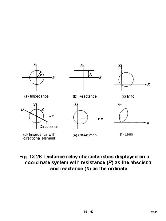 Fig. 13. 28 Distance relay characteristics displayed on a coordinate system with resistance (R)