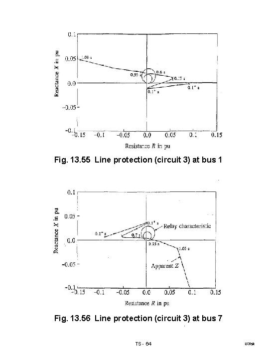 Fig. 13. 55 Line protection (circuit 3) at bus 1 Fig. 13. 56 Line