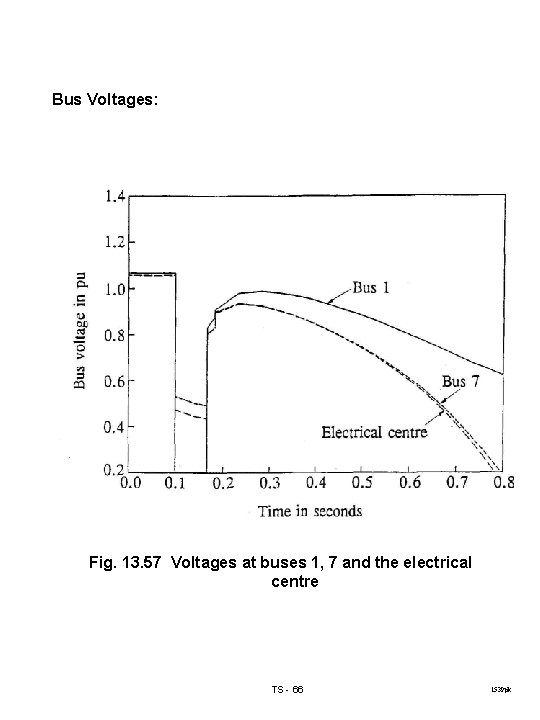 Bus Voltages: Fig. 13. 57 Voltages at buses 1, 7 and the electrical centre