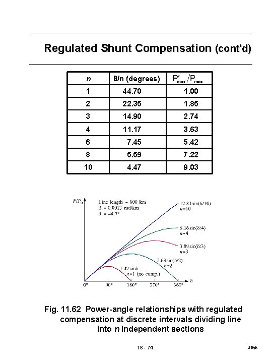 Regulated Shunt Compensation (cont'd) n θ/n (degrees) 1 44. 70 1. 00 2 22.