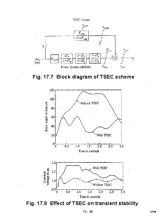 Fig. 17. 7 Block diagram of TSEC scheme Fig. 17. 8 Effect of TSEC