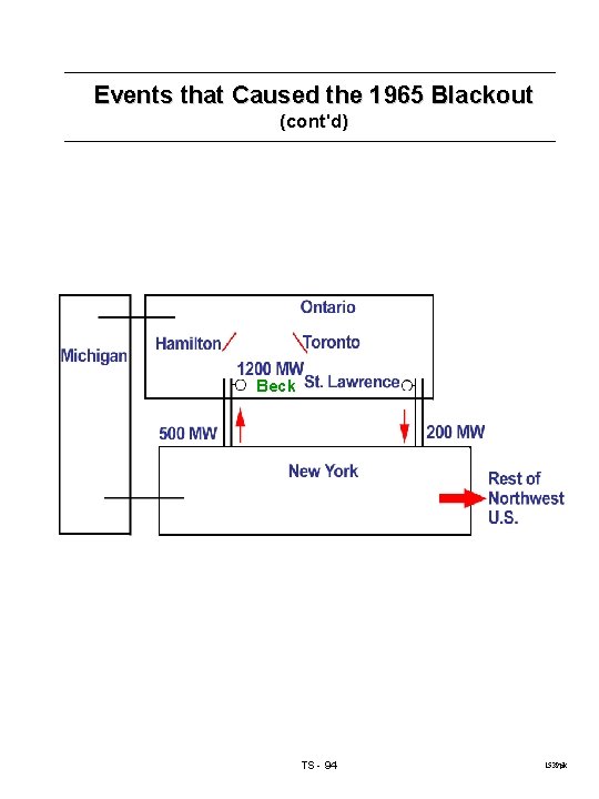 Events that Caused the 1965 Blackout (cont'd) Beck TS - 94 1539 pk 