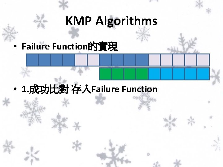 KMP Algorithms • Failure Function的實現 • 1. 成功比對 存入Failure Function 