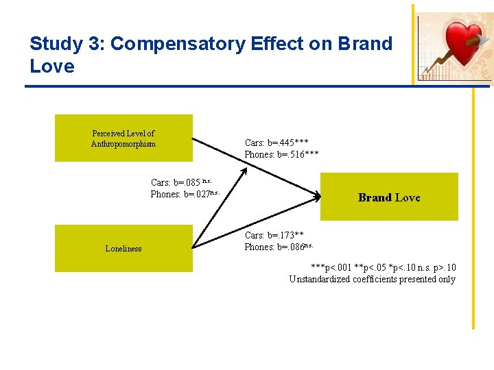 Study 3: Compensatory Effect on Brand Love Perceived Level of Anthropomorphism Cars: b=. 445***
