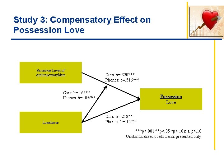 Study 3: Compensatory Effect on Possession Love Perceived Level of Anthropomorphism Cars: b=. 820***