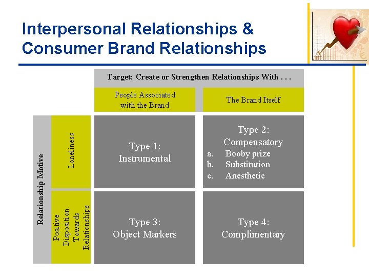 Interpersonal Relationships & Consumer Brand Relationships Target: Create or Strengthen Relationships With. . .