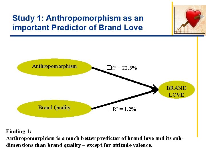 Study 1: Anthropomorphism as an important Predictor of Brand Love Anthropomorphism �R² = 22.