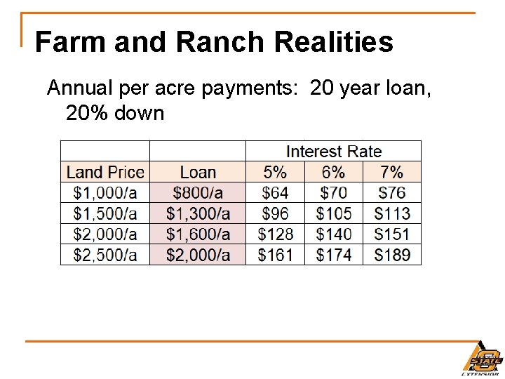Farm and Ranch Realities Annual per acre payments: 20 year loan, 20% down 
