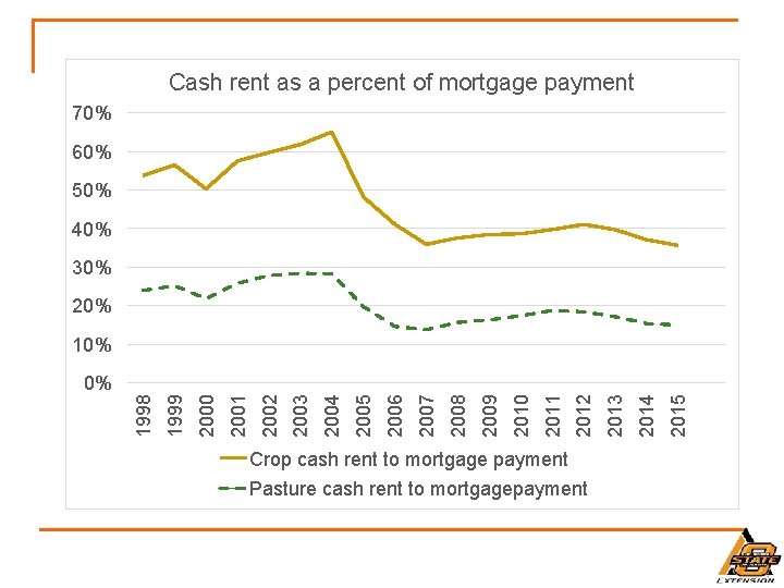 Cash rent as a percent of mortgage payment 70% 60% 50% 40% 30% 20%