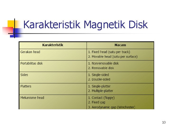 Karakteristik Magnetik Disk 10 