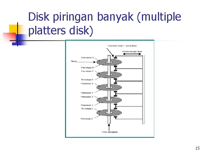 Disk piringan banyak (multiple platters disk) 15 