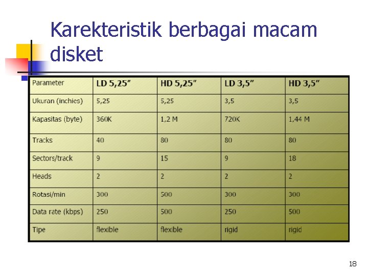 Karekteristik berbagai macam disket 18 