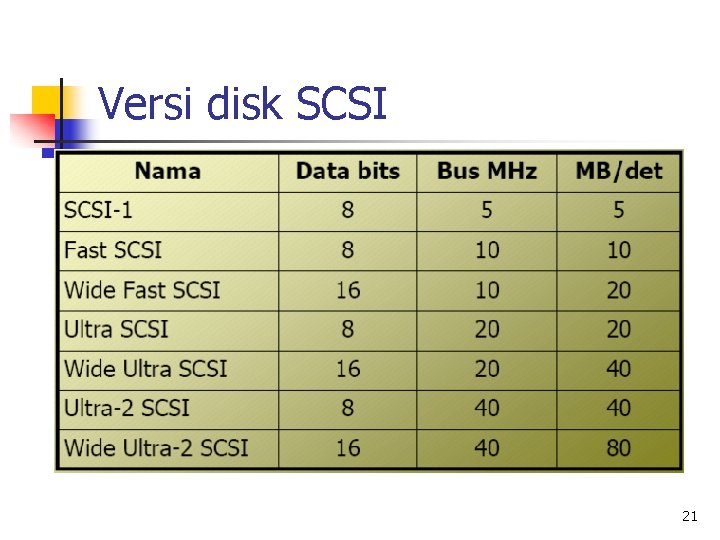 Versi disk SCSI 21 